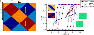 Stress Induced Butterfly And Square Like Magnetostriction Loops Transition Sciencedirect