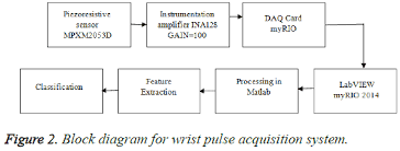 Pulse Based Sensor Design For Wrist Pulse Signal Analysis