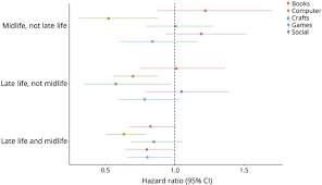 quantity and quality of mental activities and the risk of