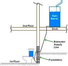 30 Diy Rain Barrel Ideas To Be Frugal And Eco Friendly With Water Rainwater Harvesting System Rain Water Collection Rain Barrel