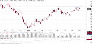 An Update On The Chart For Bhp Fairmont Equities