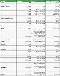 How Many Photos You Can Store In The Cloud Cnet Download Com
