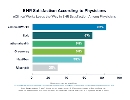 Eclinicalworks Outperforms Allscripts Athenahealth Epic