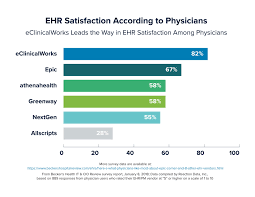 eclinicalworks outperforms allscripts athenahealth epic