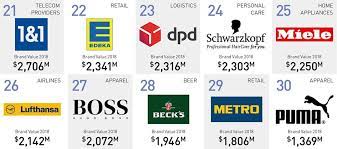 Maybe you would like to learn more about one of these? The 50 Most Valuable Brands Companies In Germany