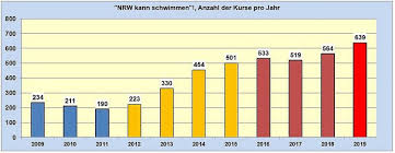 Hier erfährst du, wann die restlichen schulferien in nrw 2021 starten. Nrw Kann Schwimmen Mit Neuem Rekord Sportjugend Nordrhein Westfalen