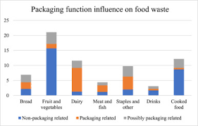 A b c d e f g h j l m p r s t v . Avoiding Food Becoming Waste In Households The Role Of Packaging In Consumers Practices Across Different Food Categories Sciencedirect