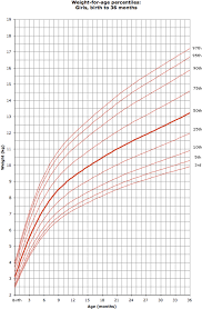 figure 5 from reference growth charts for saudi arabian