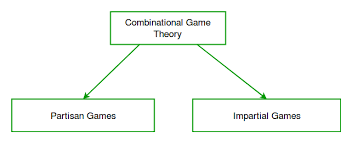 Strategic form and extensive form. Combinatorial Game Theory Set 1 Introduction Geeksforgeeks