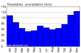 Amy shields is the niece of scott roth, also known as captain canada. Revelstoke British Columbia Canada Yearly Climate Averages With Annual Temperature Graph And Annual Precipitation Graph