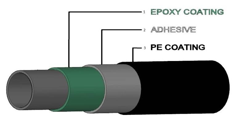 3PE Anti-Corrosion Seamless Steel Pipe