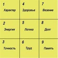 нумерологический прогноз на 2020 год по дате рождения онлайн Uznayom Harakter Cheloveka Po Date Rozhdeniya S Pomoshyu Kvadrata Pifagora 0 V 2020 G Numerologiya Vychisleniya Psihologiya