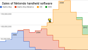 by the numbers in portable gaming nintendos loss is