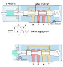 Man benutzt es als vorsteuerventil (pilotventil), das große zylinder bewegt. Hydraulische Antriebe 10 Wie Funktioniert Ein Vorgesteuertes Wegeventil Tec Lehrerfreund