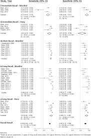 Today, the montreal cognitive assessment (moca), a newer test created in 1996,. Recall Tests Are Effective To Detect Mild Cognitive Impairment A Systematic Review And Meta Analysis Of 108 Diagnostic Studies Journal Of The American Medical Directors Association