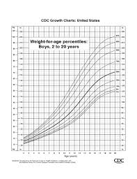 Cdc Growth Charts Free Download