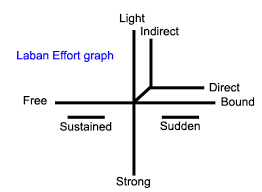 Laban Effort Graph Laban Movement Analysis Is An Important Component In Dance Movement Therapy Dance Movement Laban Teach Dance
