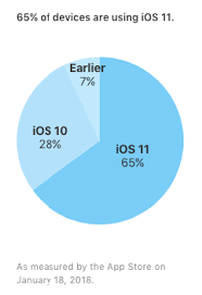 Where Can I Find Ios Versions Statistics Stack Overflow