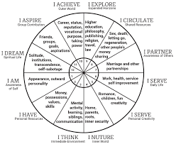 Houses Of The Zodiac Chart Google Search Astrology Chart Astrology Numerology Birth Chart