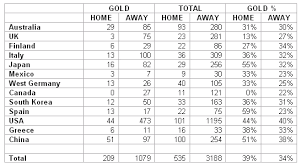Is in an unaccustomed spot: The Plus Sports Page The Home Advantage Plus Maths Org