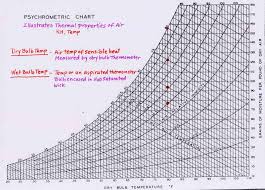 true to life psychrometric chart high temperature celsius