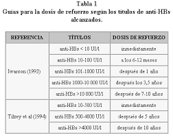 The incidence of adverse events was similar in the td (80.6%) and tdap (85.6%) groups (no serious adverse events reported). Vacunacion De La Hepatitis B Indicaciones Del Test Serologico Postvacunal Y La Dosis De Refuerzo