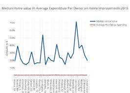 Metropolitan Trends Analysis For Home Improvement Spending