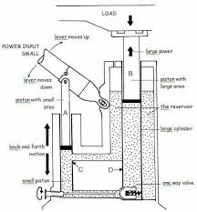 How does a hydraulic cylinder work. How Does A Hydraulic Jack Work Mechanicwiz Com