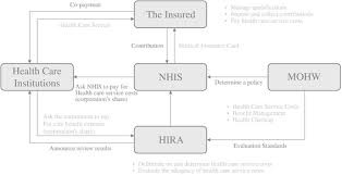 We're a fortune 100 company that offers a full range of insurance and financial services across the country. Nhi System In South Korea Nhis National Health Insurance Service Download Scientific Diagram