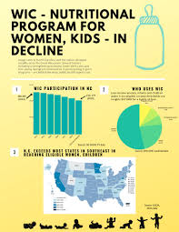 Wic Benefits Help Improve Child Maternal Nutrition But