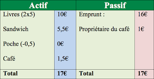 La Logique Comptable Apprendre La Comptabilite Facilement En 2020 Apprendre La Comptabilite Comptabilite Comptable