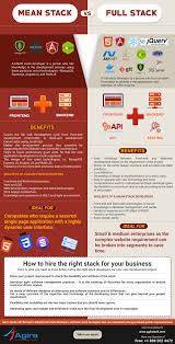 Full Stack Vs Mean Stack The Guide To Hire Right Stack Developer Web Development Infographic Learn Web Development Web Development Programming