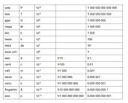 An Introduction To Metric Prefixes Metric Table Math