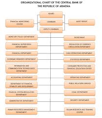 file organizational chart of the central bank of the