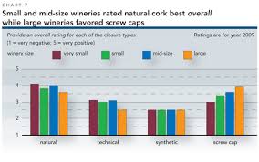 2009 closure report wineries vary their use of closures