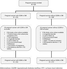 Asymptomatic Bacteriuria And Urinary Tract Infection In Pregnant Women With And Without Diabetes Cohort Study European Journal Of Obstetrics And Gynecology And Reproductive Biology These antibiotics are mainly antimicrobials from two specific groups — penicillins and macrolides. urinary tract infection