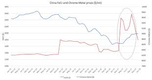 China Stainless Steel Price Archives Steel Aluminum