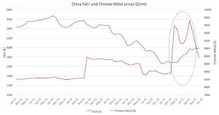 stainless mmi lets analyze nickel 304 316 surcharges and