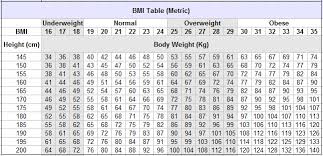 bmi chart in metric imperial units