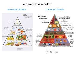 A pirâmide alimentar é um instrumento, sob a forma gráfica, que visa orientar as pessoas para uma dieta mais saudável. L Alimentazione Sana