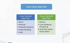 Jelaskan perbedaan antara buku fiksi dan nonfiksi. Perbedaan Unsur Unsur Buku Fiksi Dan Non Fiksi Info Terkait Buku