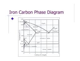 Phase Diagram Heat Treatment Of Metals