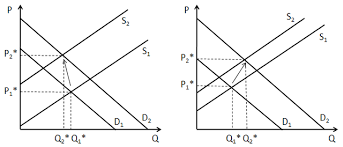 Analyzing Changes In Market Equilibrium Equilibrium Macroeconomics Change
