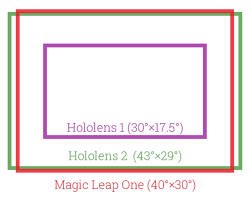 Gpuofthebrain.com all software show list software gpuofthebrain.com. Fov Comparison Between Hololens 1 2 And Ml 1 Magicleap