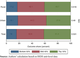 Household income & basic amenities survey report 2019. The Shape Of Income Distribution And Decomposition Of The Changes In Income Inequality In India 2005 2012 Emerald Insight