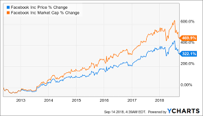 facebook a growth stock for value investors facebook inc