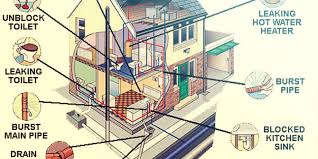 Mechanical, electrical and plumbing (mep) refers to these aspects of building design and construction. Typical Residential Plumbing Problems