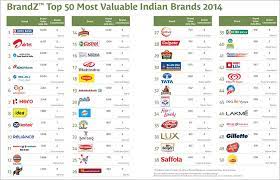 Tata group topped it for the fifth consecutive year. Brandz Which Are The Top 50 Most Valuable Indian Brands