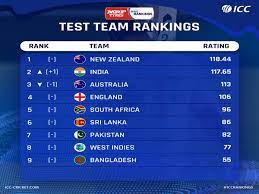 International cricket council (icc) on thursday announced the latest test rankings for men's bowling and batting. Icc Test Team Rankings Historic Win At The Gabba Takes India To Second Place