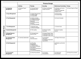 Pmp Process Groups And Knowledge Areas Chart Www